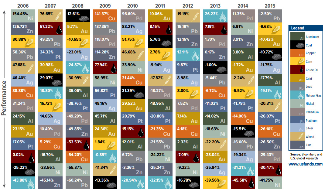 The Periodic Table of Commodity Returns...
